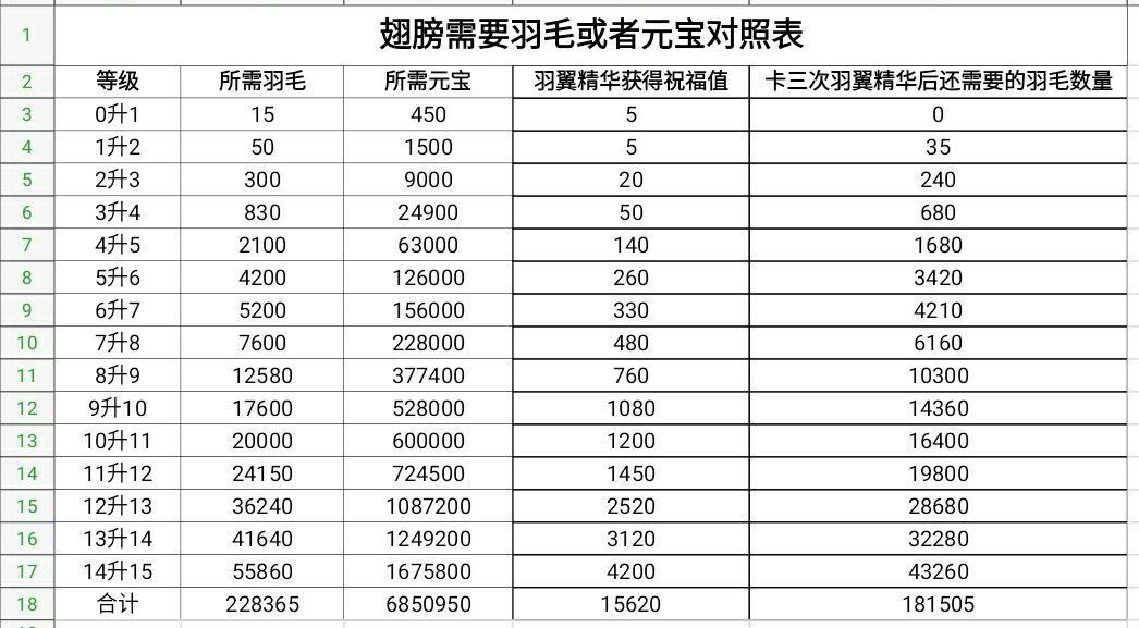 《传奇霸业》羽毛升级数据