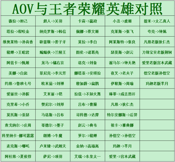 aov和《王者荣耀》英雄对应2021最新