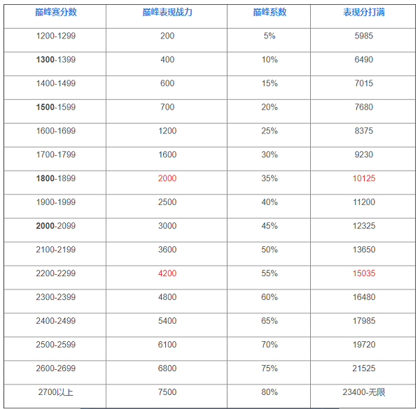 《王者荣耀》巅峰赛战力加成规则表最新赛季