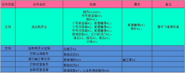 《江湖悠悠》枫灵谷完美通关攻略