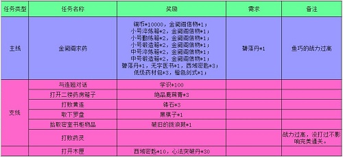 《江湖悠悠》金阙阁完美通关攻略