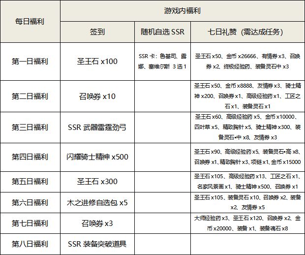 《苍之骑士团2》开荒福利汇总分享