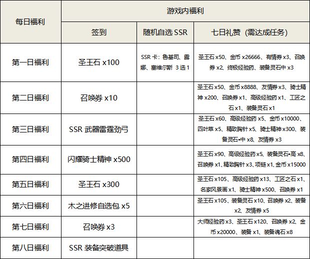 《苍之骑士团2》开荒福利汇总分享