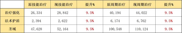 《明日方舟》夜莺模组效果一览