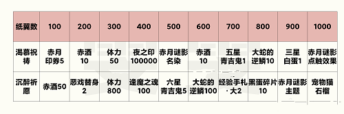 《阴阳师》赤夜之祈购买推荐攻略