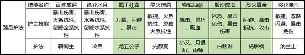 《剑侠世界3》白麓护法搭配选择推荐攻略