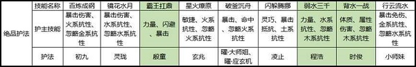 《剑侠世界3》白麓护法搭配选择推荐攻略