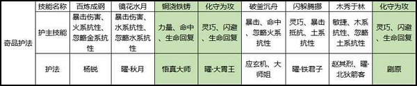 《剑侠世界3》白麓护法搭配选择推荐攻略