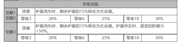 《白夜极光》偌亚角色面板数据一览