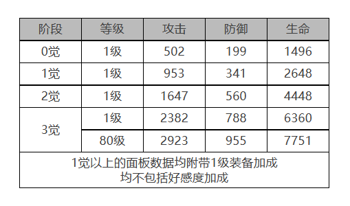 《白夜极光》菲雅角色面板数据一览