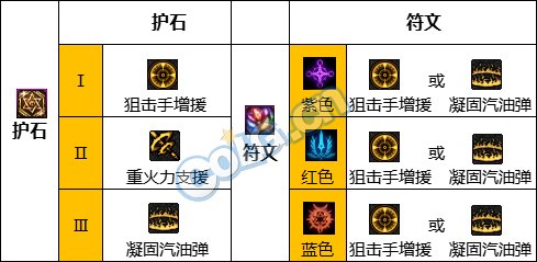 《地下城与勇士》男弹药专家110级神界版本加点及护石搭配